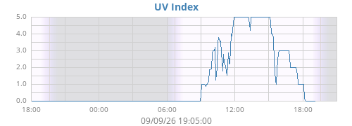 dayUV