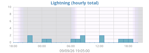 daylightning