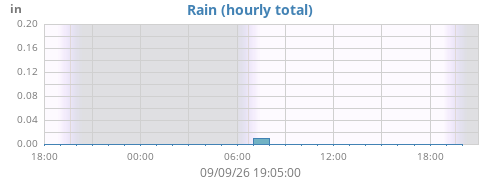dayrain