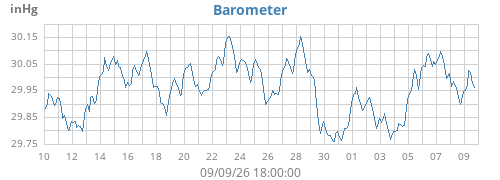 monthbarometer