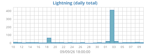 monthlightning
