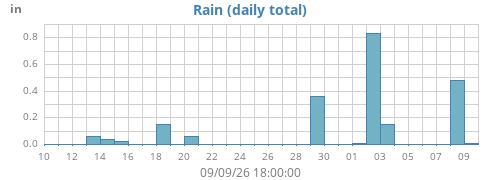 monthrain