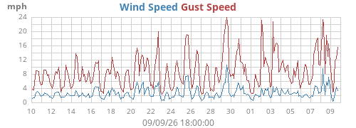 monthwind