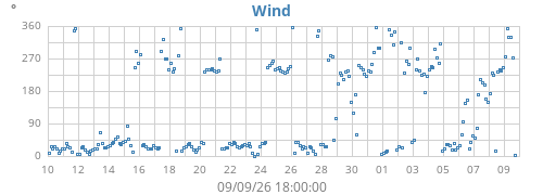 monthwinddir