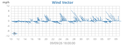 monthwindvec
