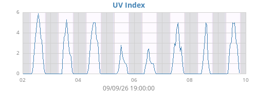 weekUV