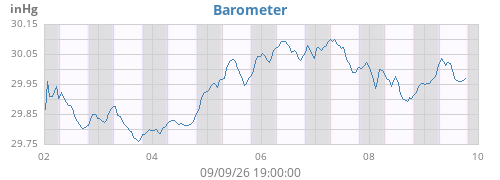 weekbarometer