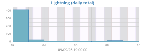 weeklightning