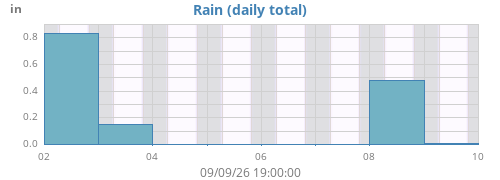 weekrain