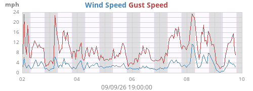 weekwind
