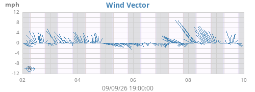 weekwindvec