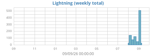 yearlightning