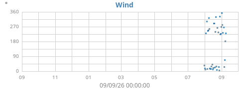 yearwinddir
