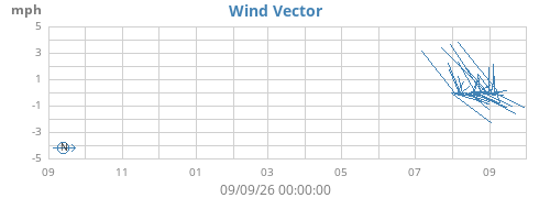 yearwindvec
